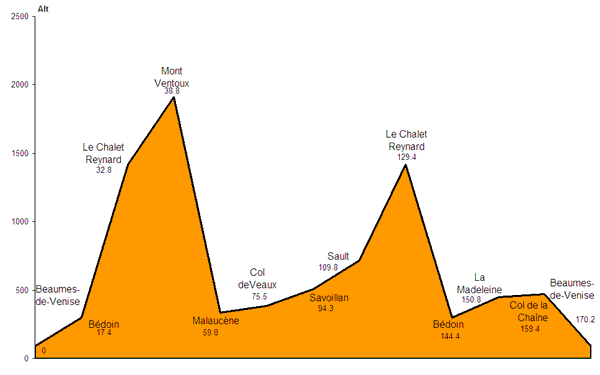 Profil de la Ventoux